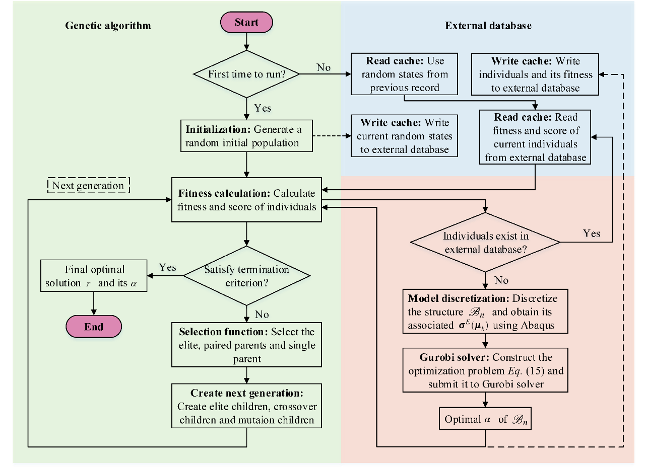Genetic-algorithm and external-database workflow for shakedown-strength-based parametric optimization