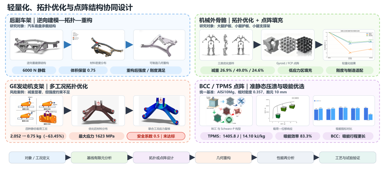 Four lightweight design examples combining topology optimization, lattice infill, stress verification, and performance comparison