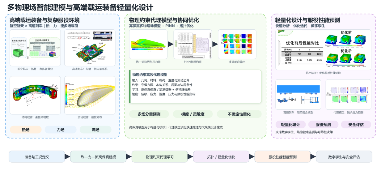 Multiphysics modelling workflow for aerospace and high-speed rail structures with surrogate prediction and lightweight optimization