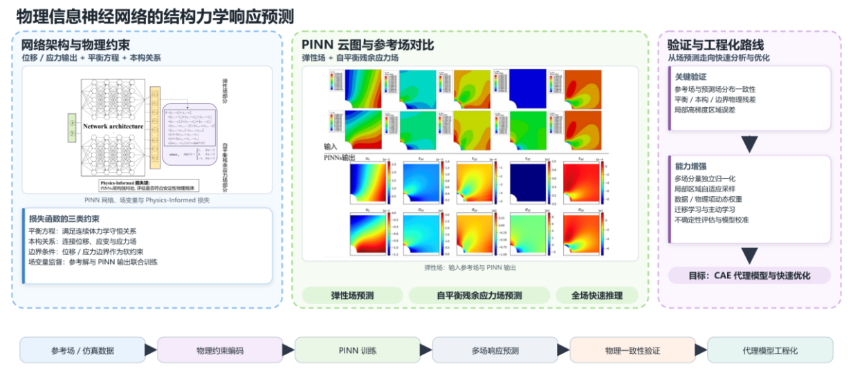 Physics-informed neural network architecture with reference fields, predicted displacement and stress fields, and engineering validation workflow