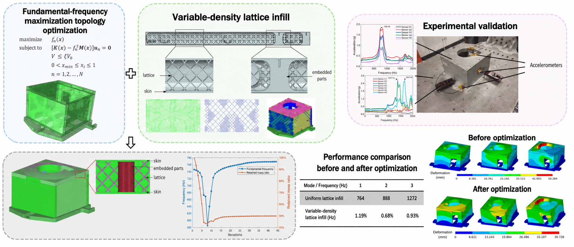 Nanosatellite topology optimization and variable-density lattice infill