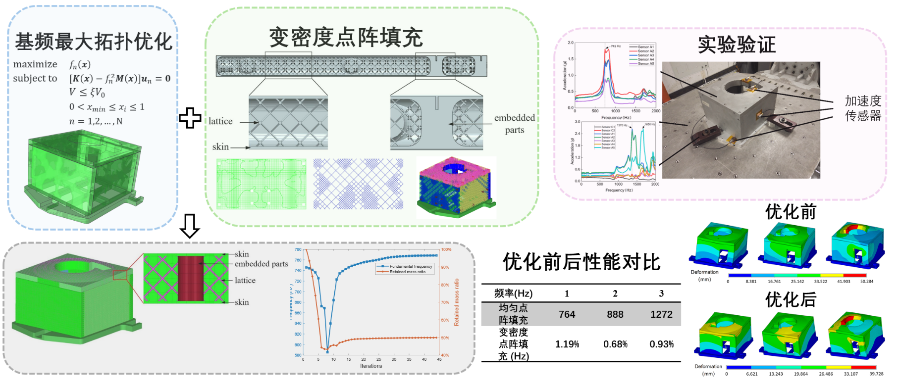 Nanosatellite topology optimization and variable-density lattice infill