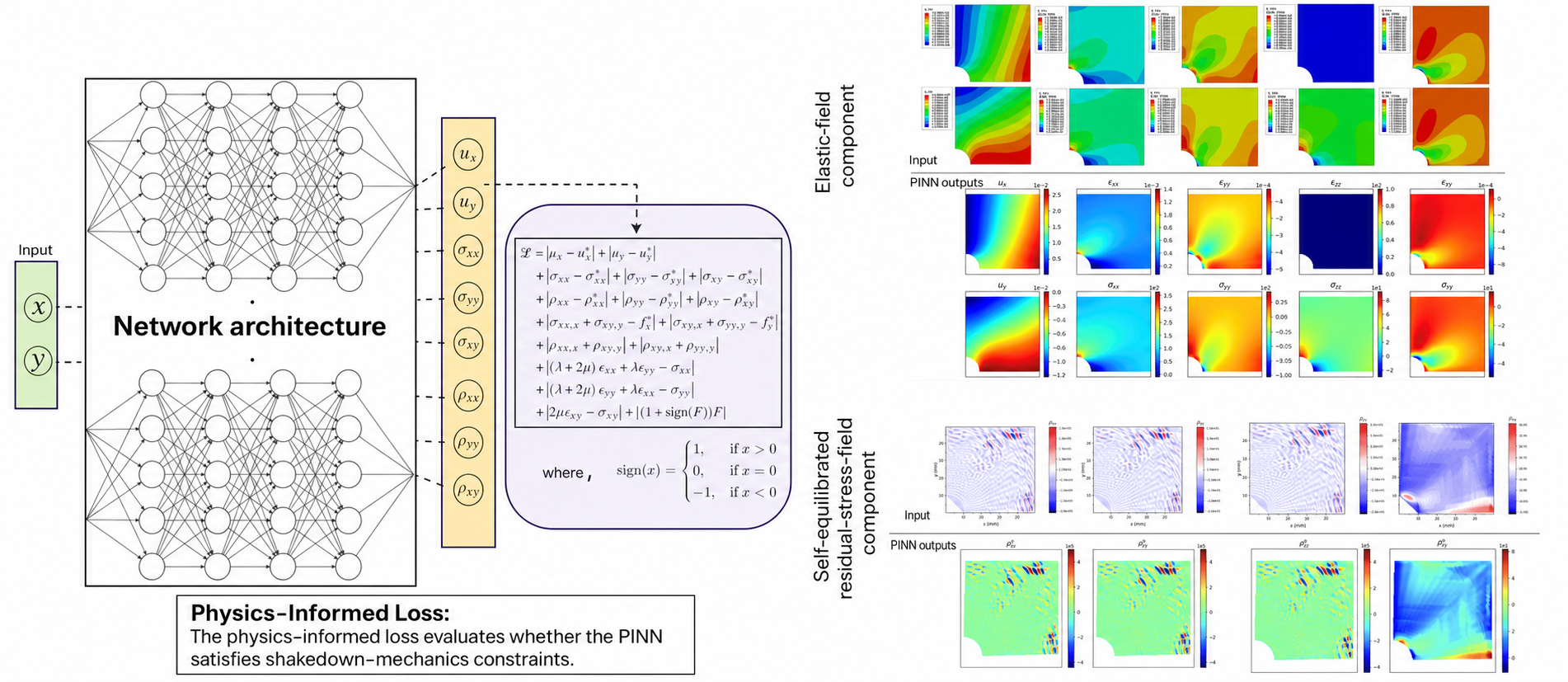Physics-informed neural network for shakedown strength evaluation