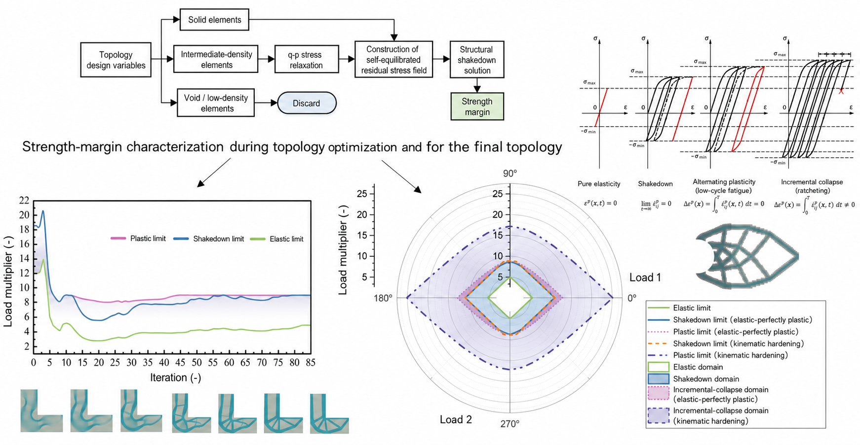 Shakedown-strength topology optimization workflow and results