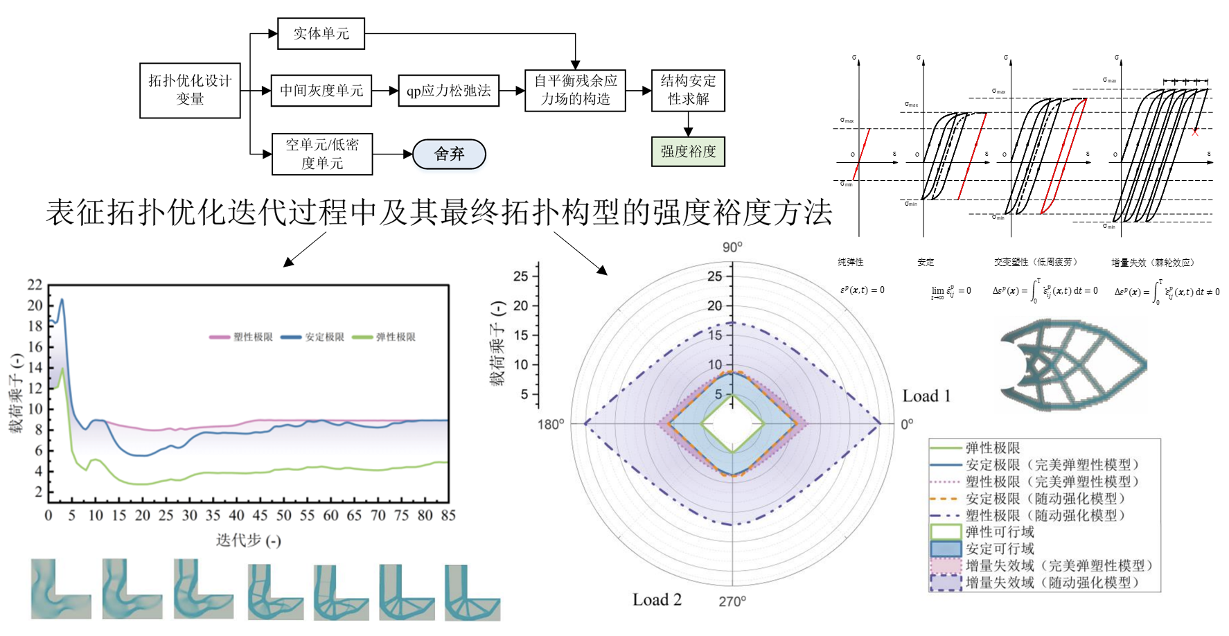 Shakedown-strength topology optimization workflow and results